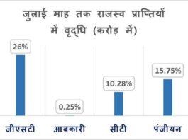 26% increase in GST revenue