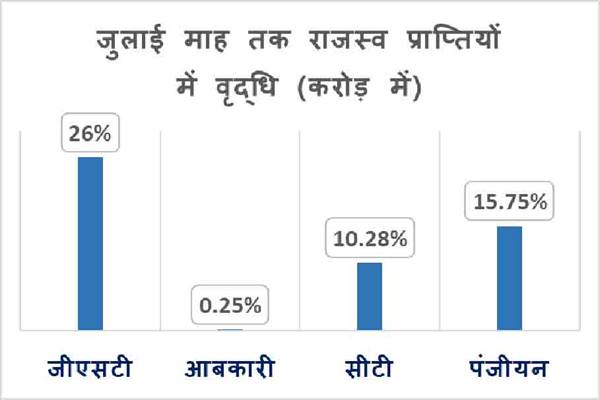 26% increase in GST revenue