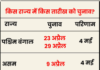 पांच राज्यों में विधानसभा चुनाव की तारीखों का एलान, 4 मई को आएगा परिणाम