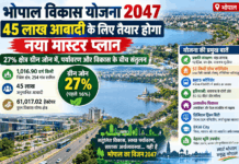 भोपाल विकास योजना 2047: 45 लाख आबादी के लिए तैयार होगा नया मास्टर प्लान, 27% क्षेत्र ग्रीन जोन में